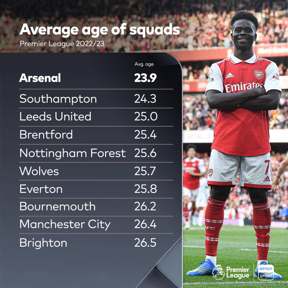 英超平均年龄最低10支球队：阿森纳23.9岁居首