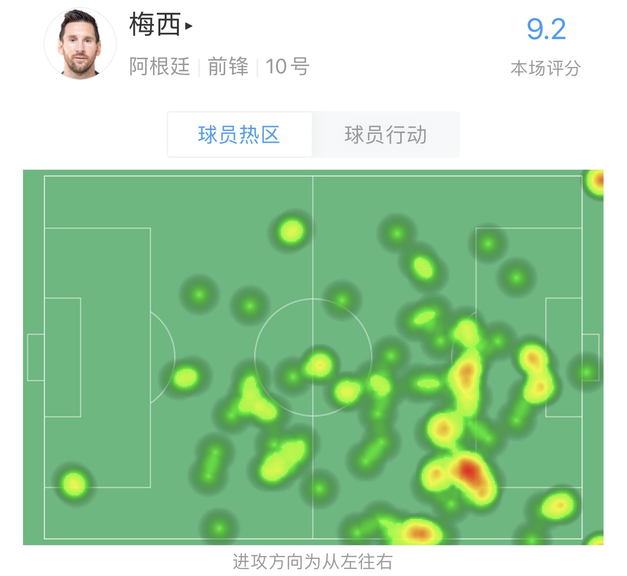 梅西决赛数据：5射4正2进球，传球成功率87%，9.2分全场最高
