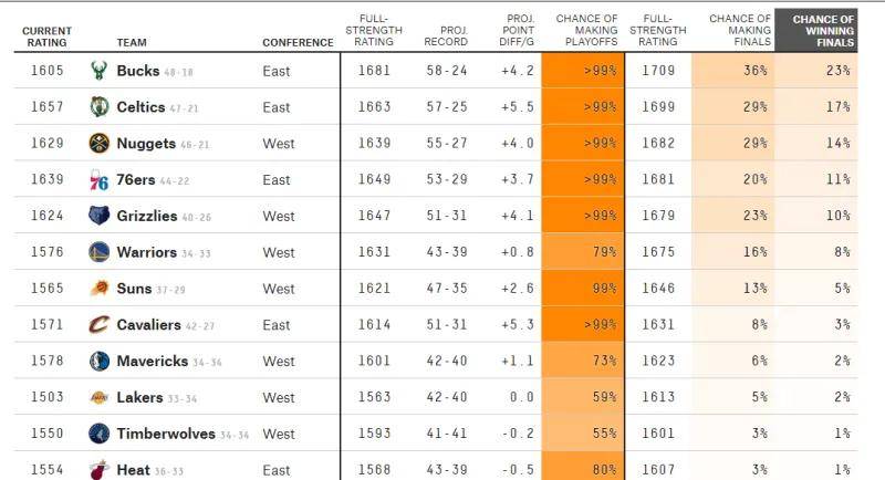夺冠概率更新：雄鹿23%高居榜首，绿军17%次席，掘金14%，勇士8%，太阳5%