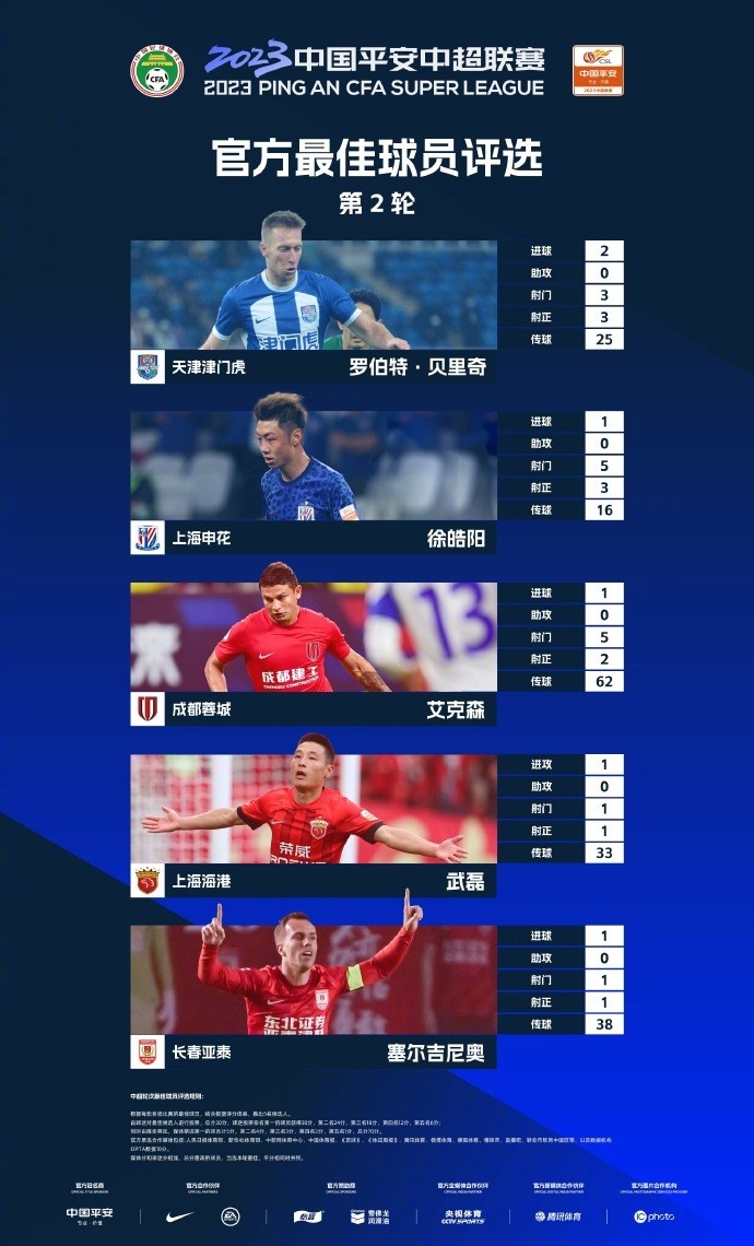 中超第2轮MVP候选：贝里奇、徐皓阳、艾克森、武磊、塞尔吉尼奥