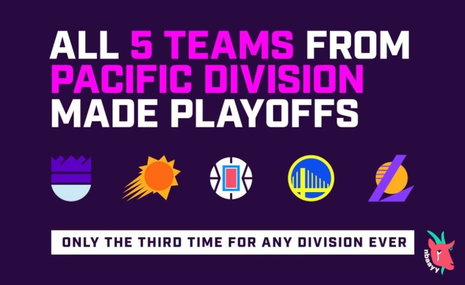 NBA历史首次！湖人晋级后太平洋区全晋级季后赛 能否破5队全进0冠魔咒